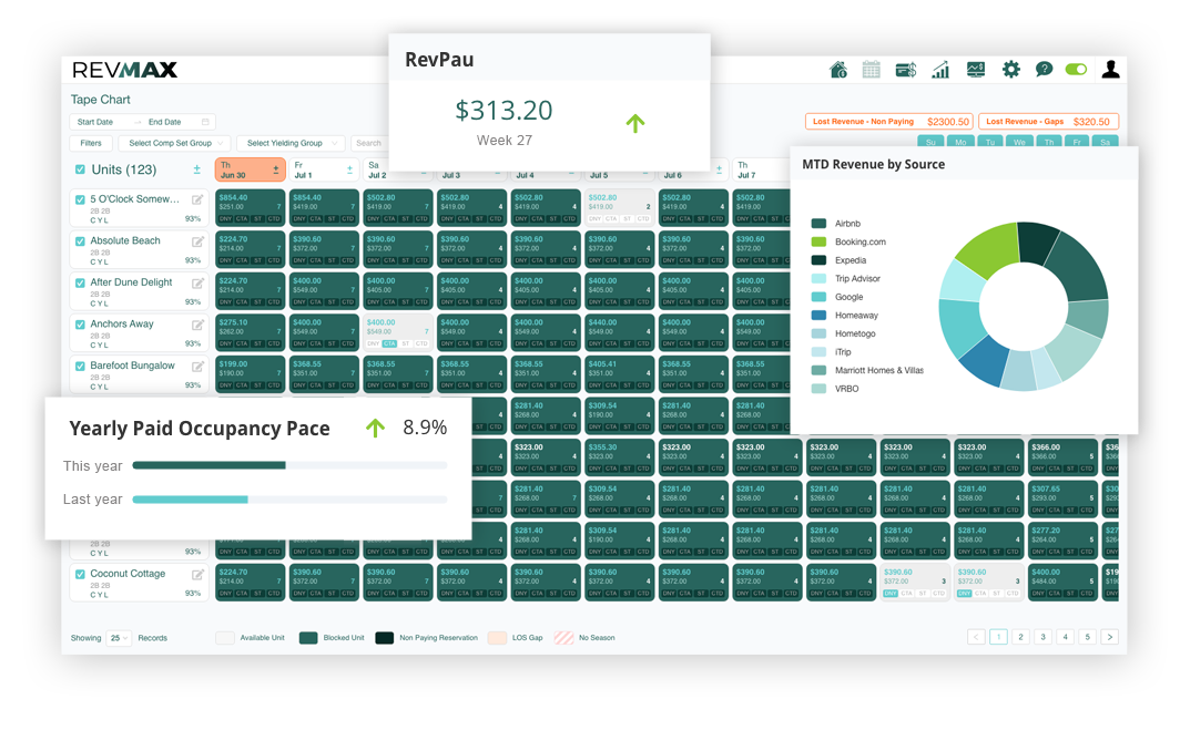 RevMax is a revenue optimization platform built specifically for vacation rental property managers.
