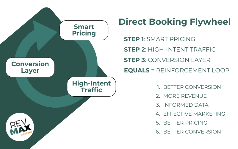 Direct booking fly wheel
